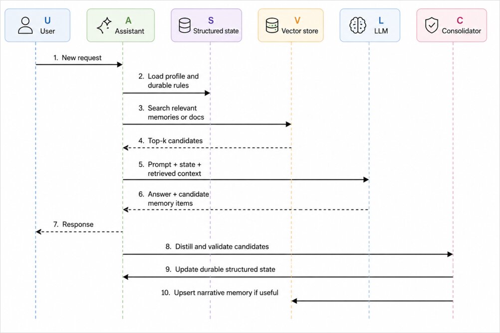 agent-memory-sequence-diagram