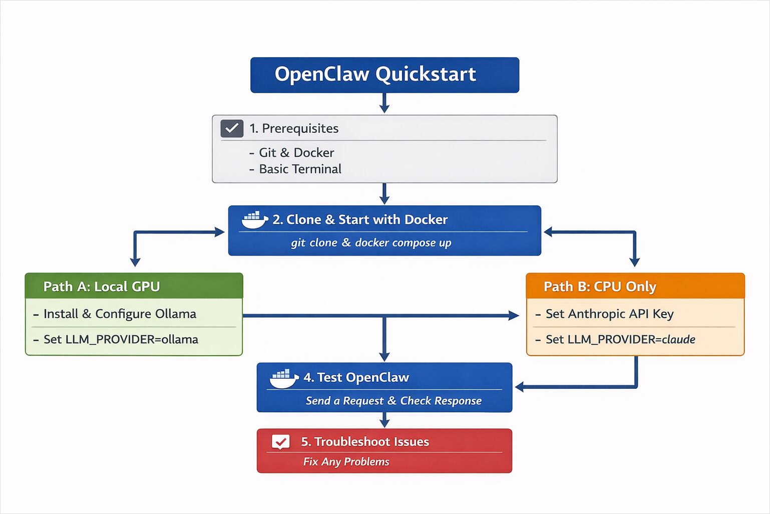 install openclaw steps GPU vs CPU