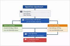 OpenClaw Quickstart: Install with Docker (Ollama GPU or Claude + CPU)
