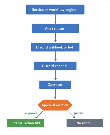 Alert and approval workflow