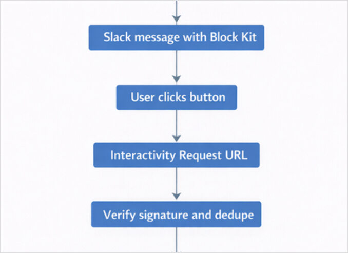 Slack interaction diagram
