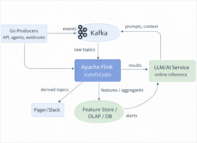 Go services + Kafka + Flink + serving layer Go services + Kafka + Flink + serving layer