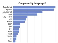 Popularity of Programming Languages and Software Developer Tools