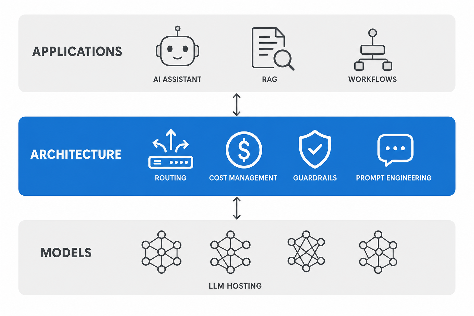 LLM architecture as the middle layer between model hosting and AI applications