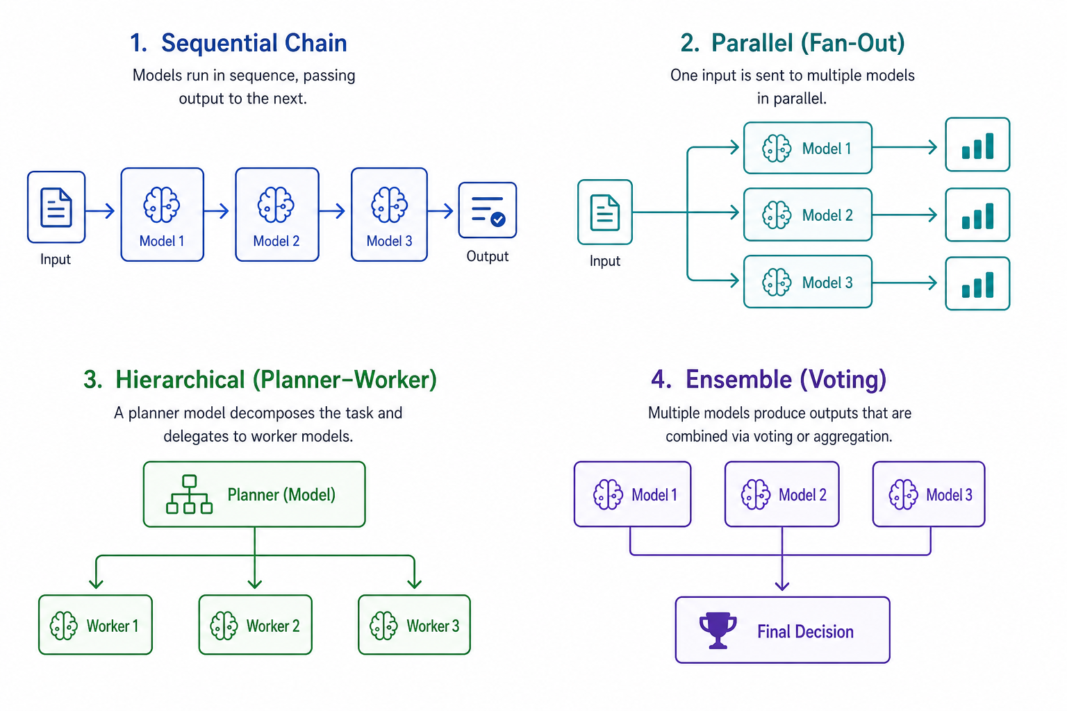 Multi-model LLM system design patterns Multi-model LLM system design patterns