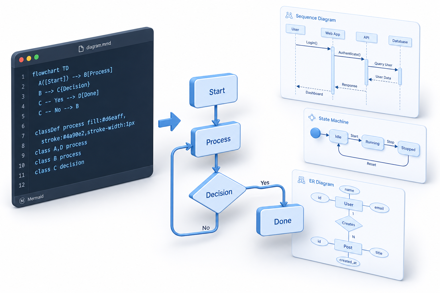 Mermaid-Diagramm — Code links, gerendertes Flussdiagramm rechts Mermaid-Flussdiagramm-Syntax links, gerendertes Diagramm rechts