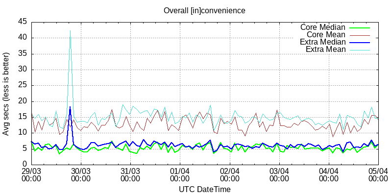 i2p overall ping delays spread
