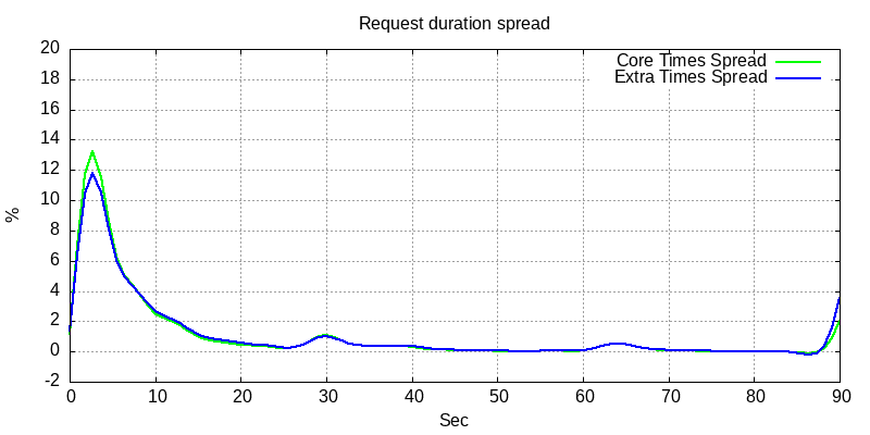 i2p ping times spread