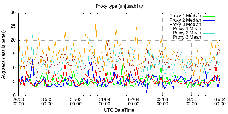 i2p proxy type usability