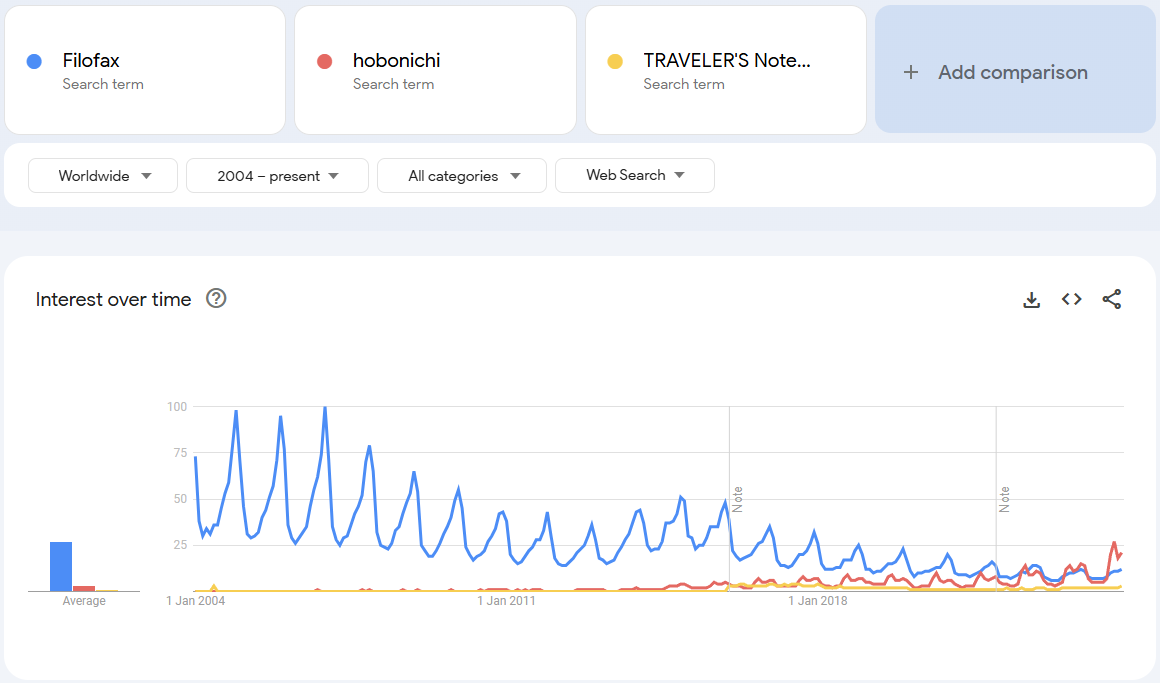 20 years google search trend