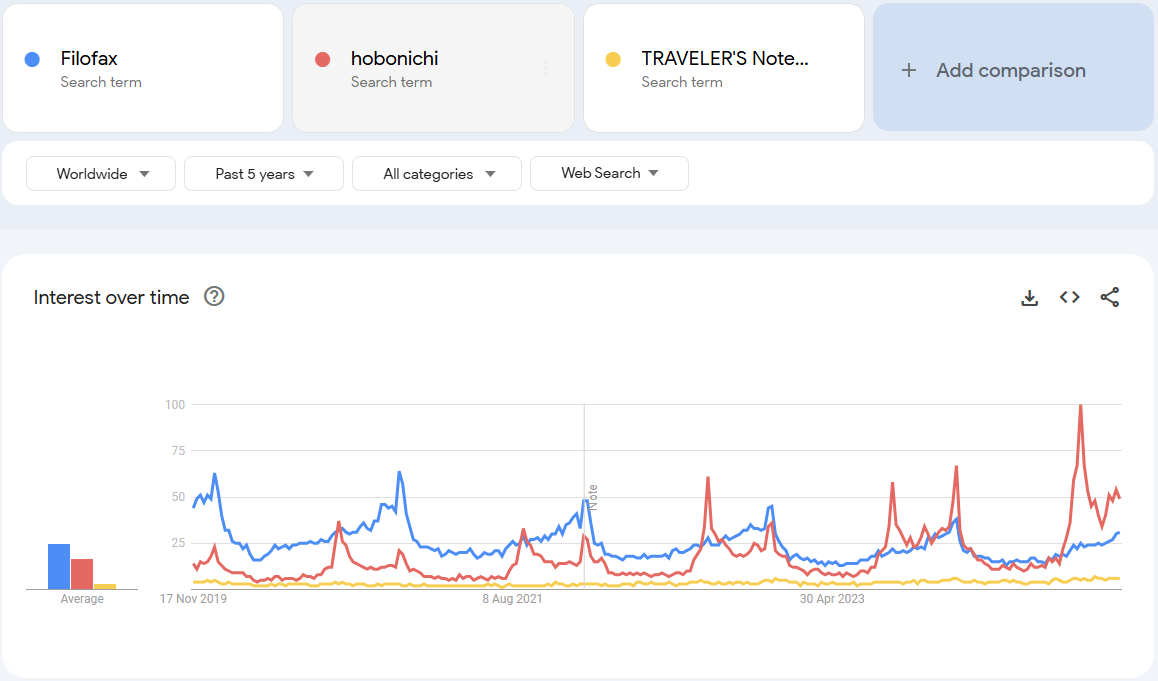 5 years google search trend