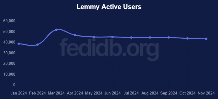 fedidb lemmy active users trend chart