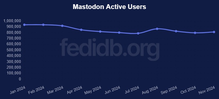 fedidb mastodon active users trend chart