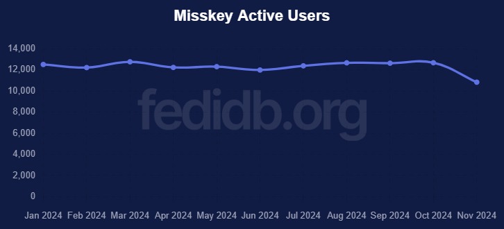 fedidb misskey active users trend chart