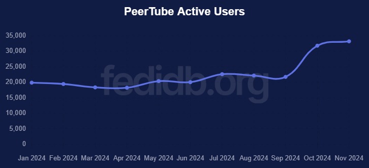 fedidb PeerTube active users trend chart