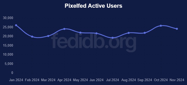 fedidb Pixelfed active users trend chart