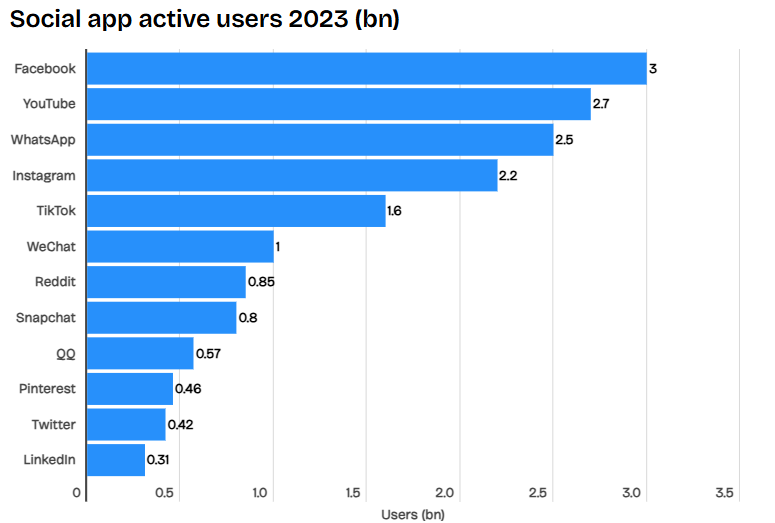 Mainstream social networks statistics