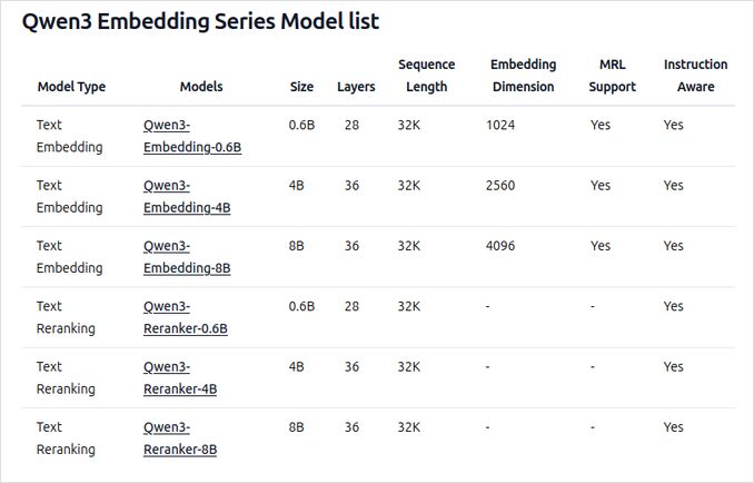 Qwen3 Embedding Reranker Длина контекста и размеры встраивания