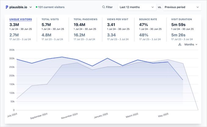 Plausible web analytics1