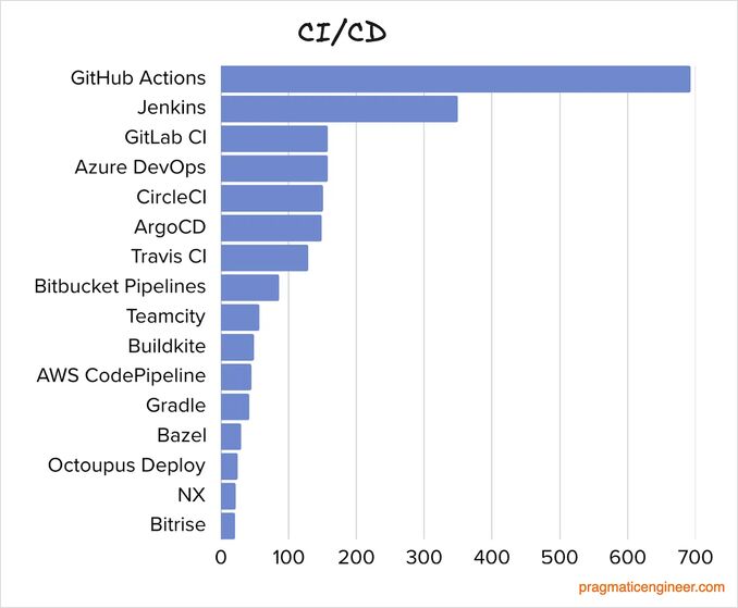 ci cd systems popularity 2025 ci cd systems popularity 2025