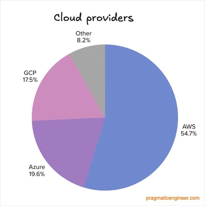 cloud providers popularity 2025 cloud providers popularity 2025