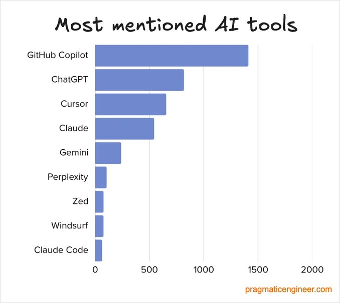 most popular ai tools 2025 most popular ai tools 2025