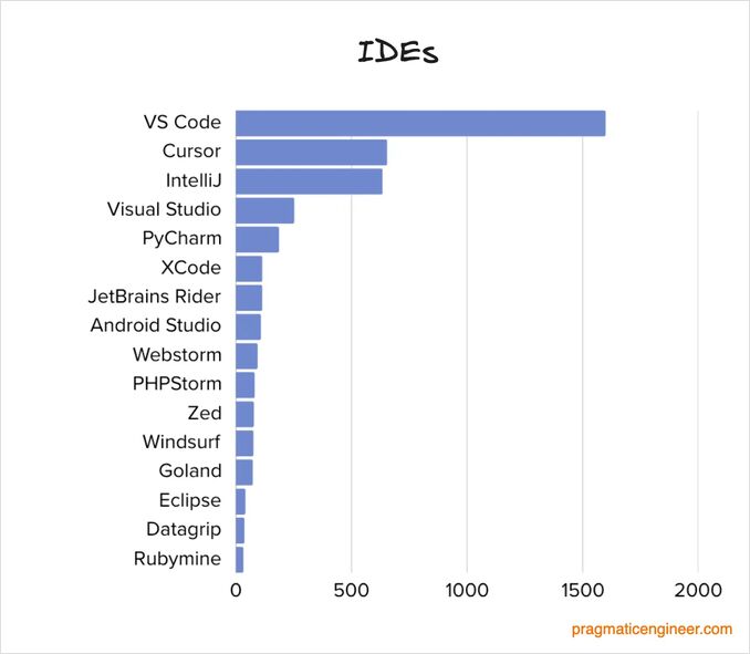 most popular ide 2025 most popular ide 2025