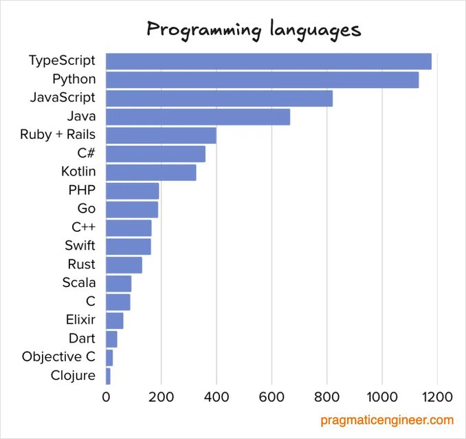most popular programming languages 2025 most popular programming languages 2025