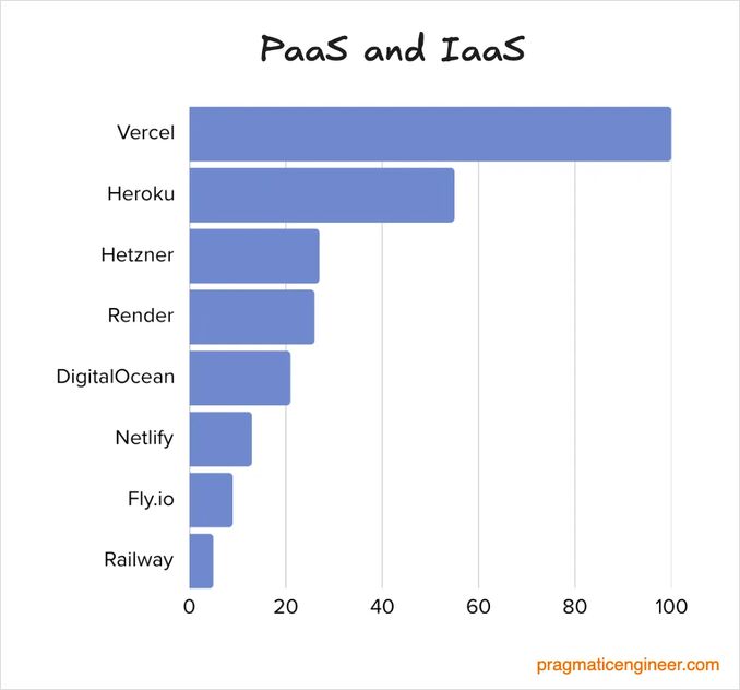 paas saas popularity 2025 paas saas popularity 2025