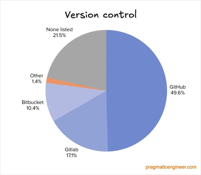 version control popularity 2025 version control popularity 2025