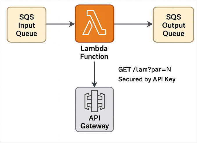 python lambda on aws sqs with api diagram