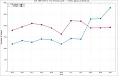 Tor Network Statistics: A Decade of Growth and Challenges (2015-2025)
