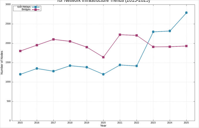 Tor Network Statistics Tor Network Statistics