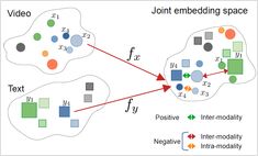 Cross-Modal Embeddings: Bridging AI Modalities