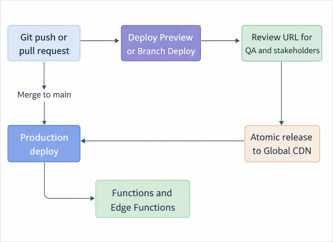 netlify diagram